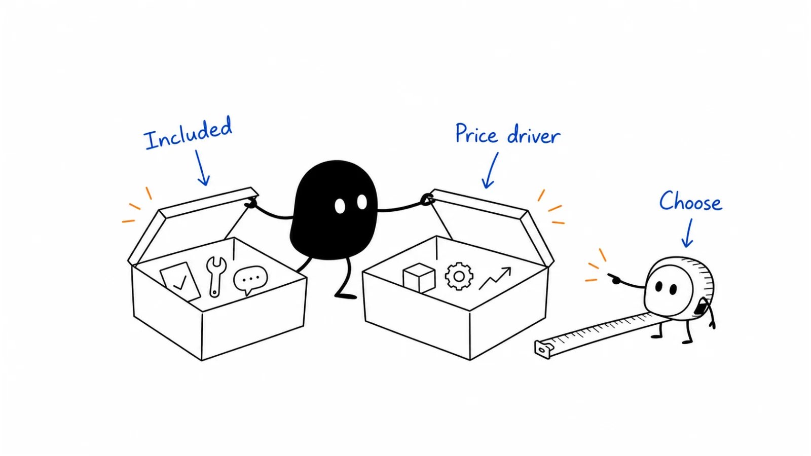 What each plan includes; What changes the price; How to choose or ask