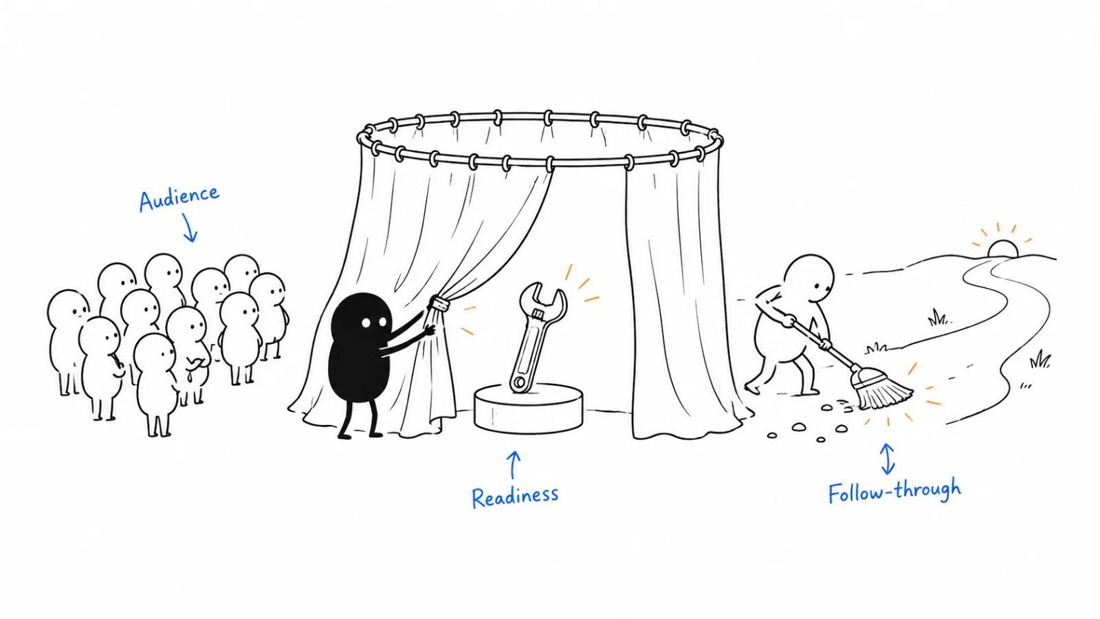 Choose the audience; Prepare the launch; Follow through