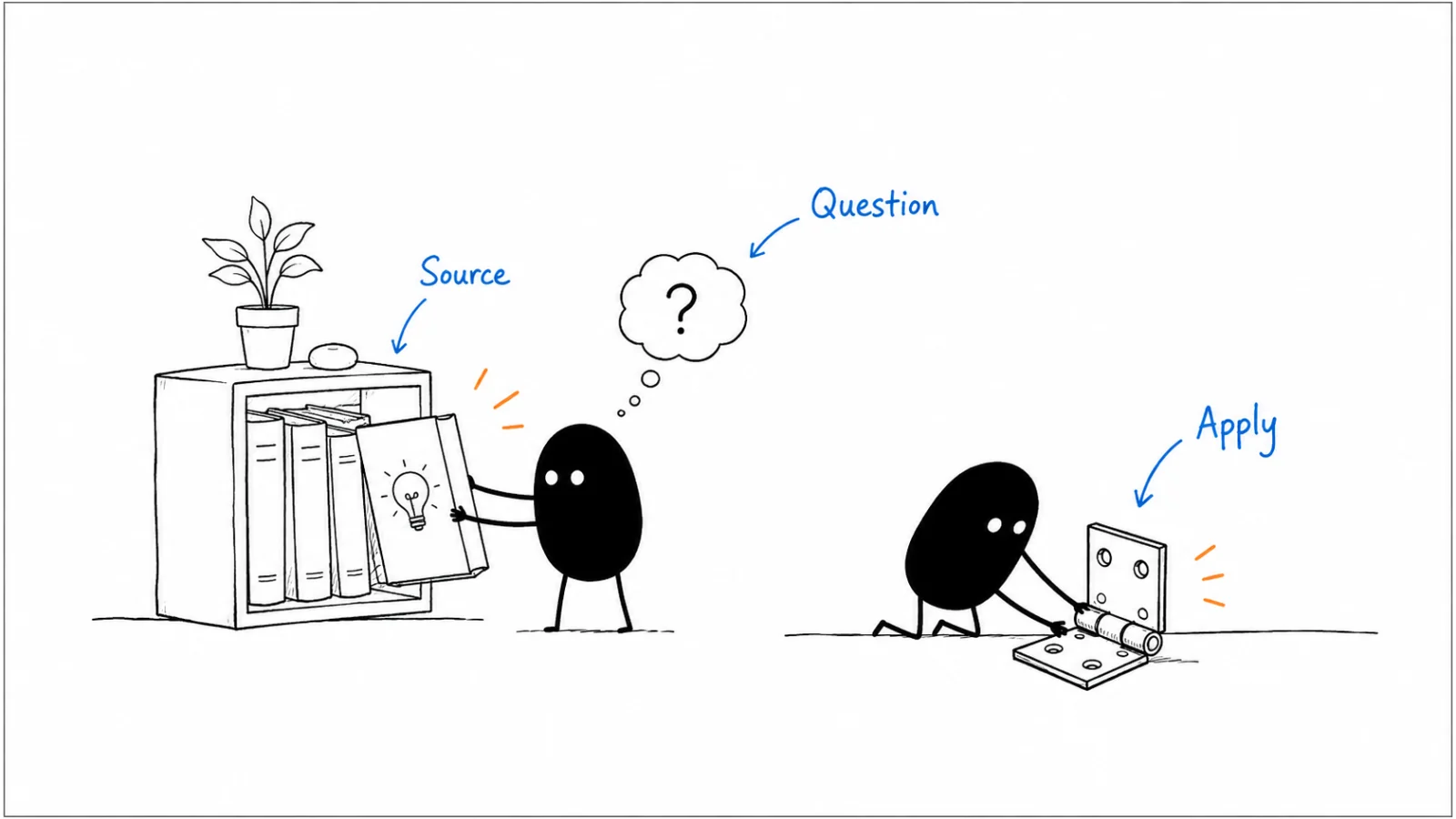 Choose a question; Read a relevant source; Test what applies to your work