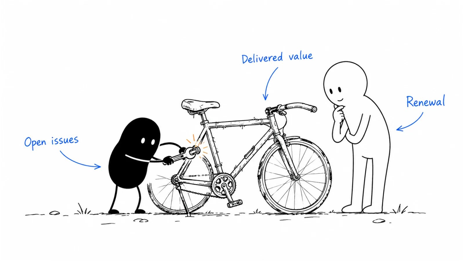 Review delivered value; Resolve open issues; Agree on the renewal path