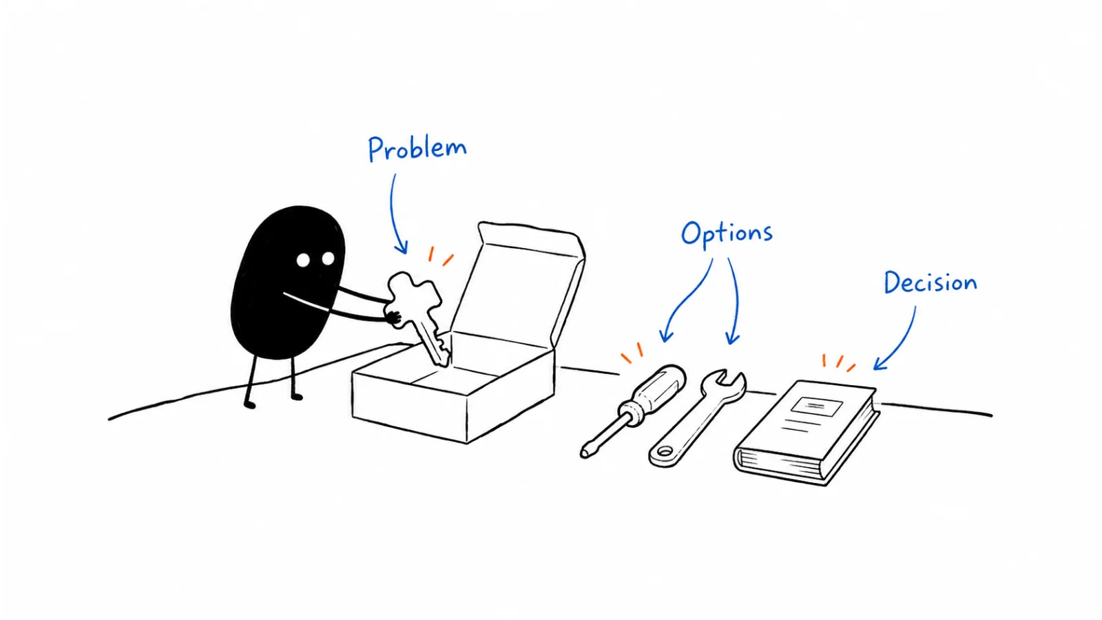 Explain the problem; Compare the approaches; Support the decision