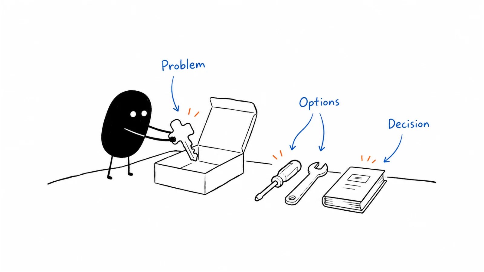 Explain the problem; Compare the approaches; Support the decision