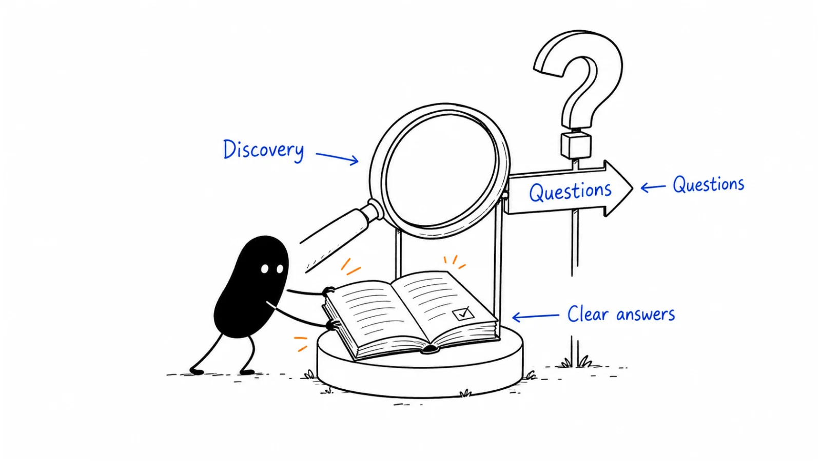 Find real buyer questions; Publish clear answers; Check discovery and use