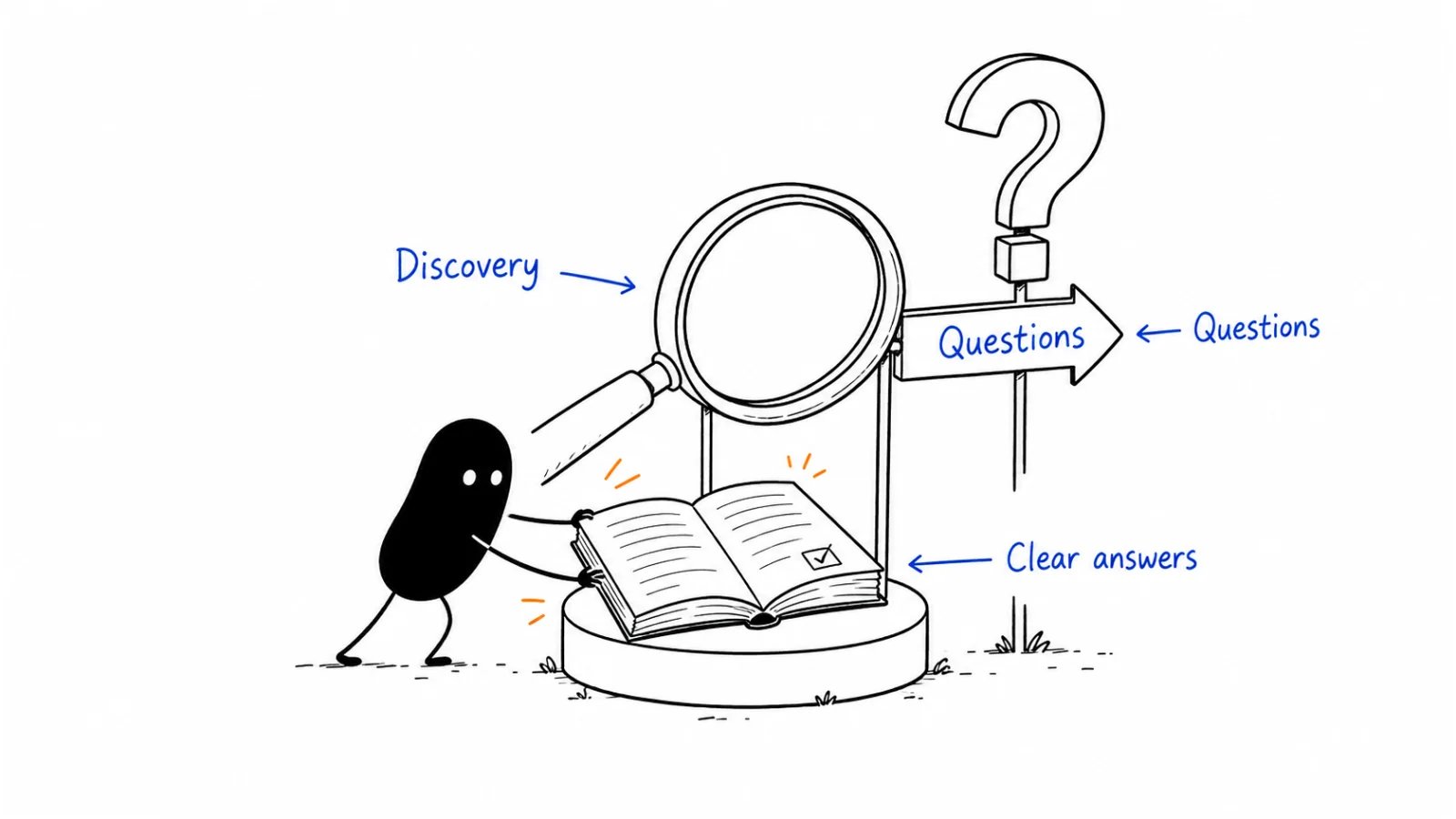 Find real buyer questions; Publish clear answers; Check discovery and use
