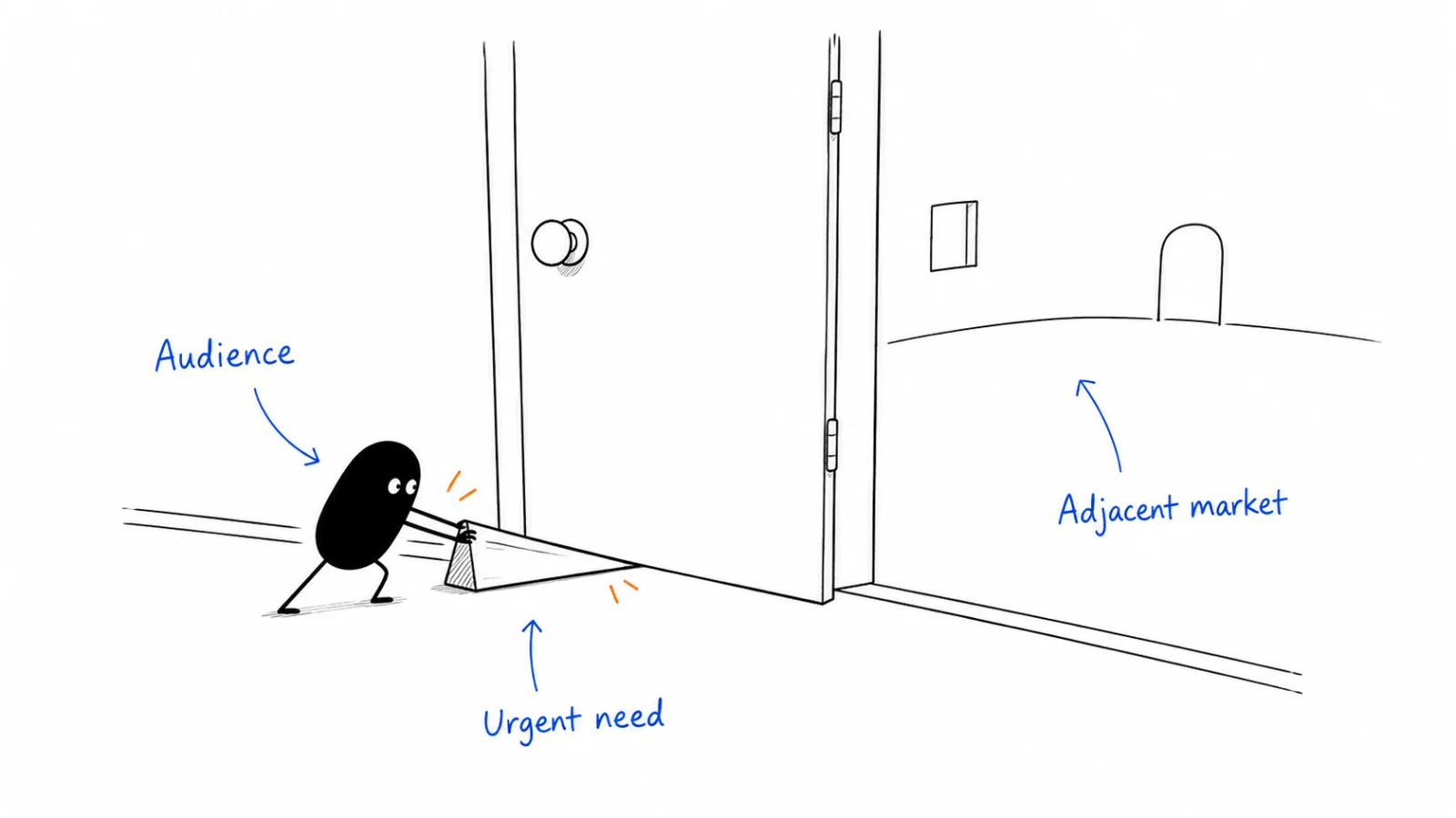 One audience; one urgent use case; an adjacent market.