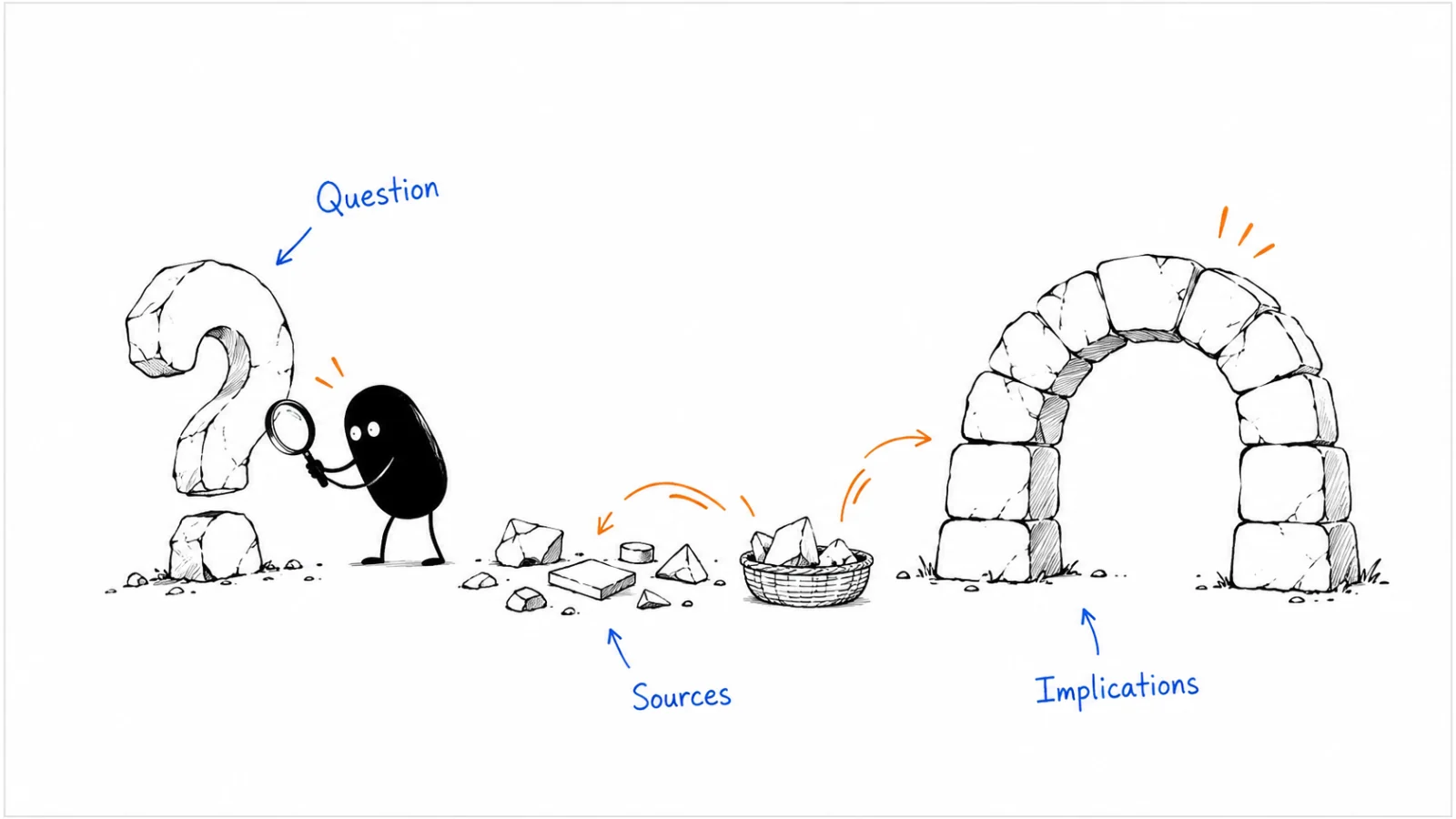 Ask one question; Build a sourced argument; Explain the implications