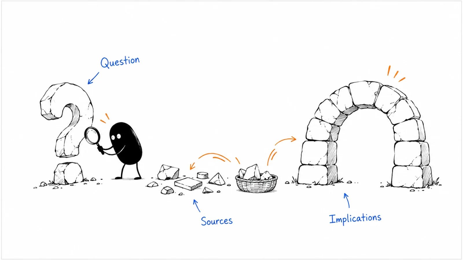 Ask one question; Build a sourced argument; Explain the implications