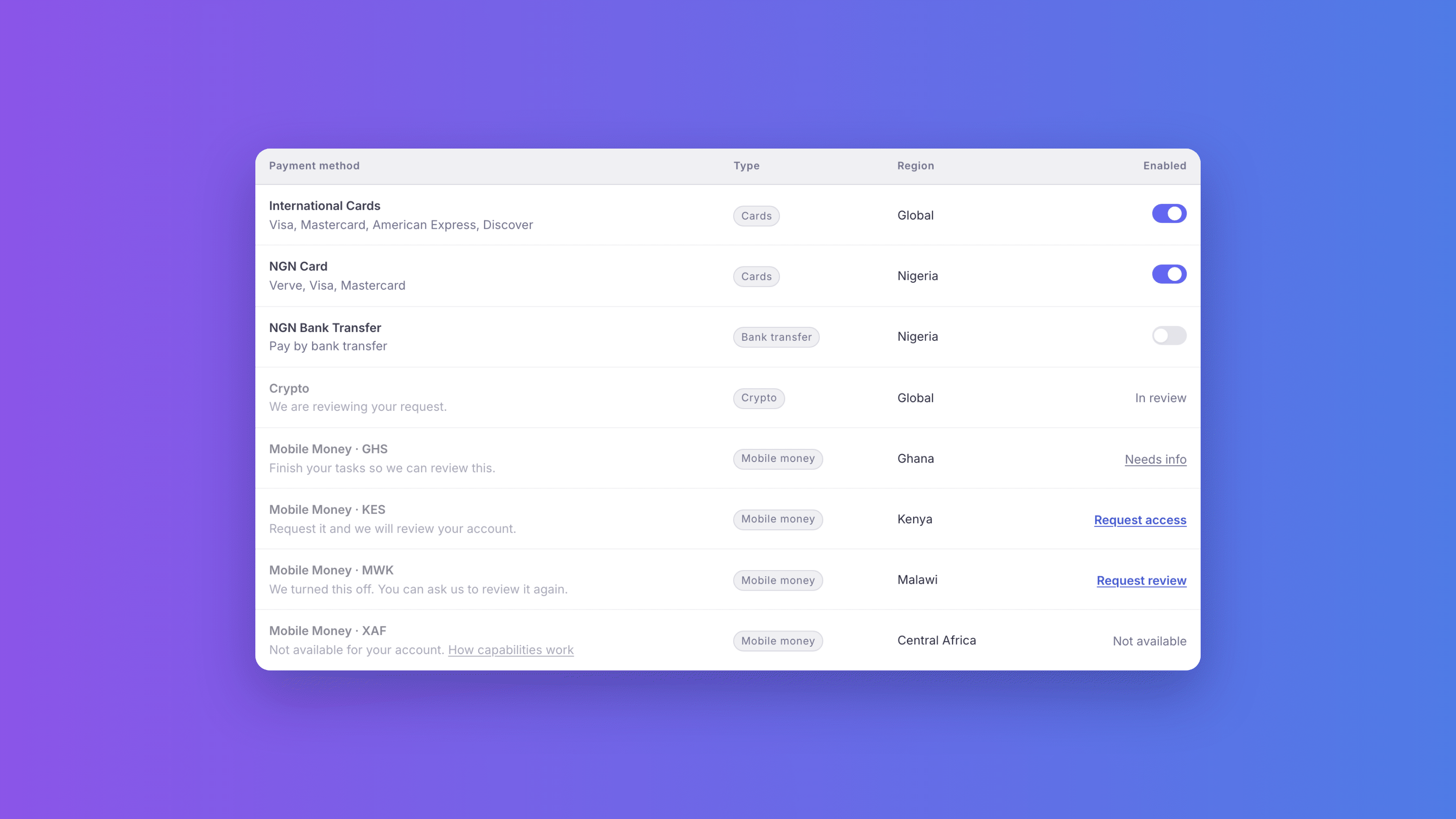The Settings Checkouts table with a status on every payment method: Enabled, In review, Needs info, Request access, Request review and Not available