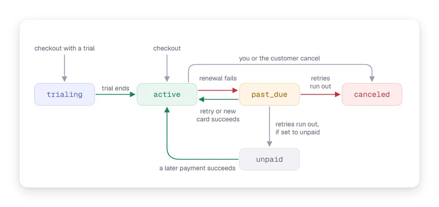 The subscription statuses and how one moves between them: checkout starts trialing or active, a failed renewal makes it past_due, a retry or new card returns it to active, and when retries run out it becomes canceled, or unpaid if set, from which a later payment returns it to active
