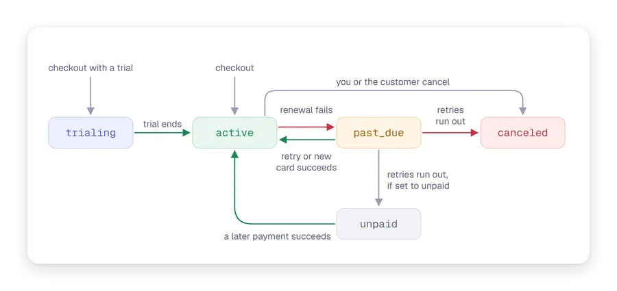The subscription statuses and how one moves between them: checkout starts trialing or active, a failed renewal makes it past_due, a retry or new card returns it to active, and when retries run out it becomes canceled, or unpaid if set, from which a later payment returns it to active