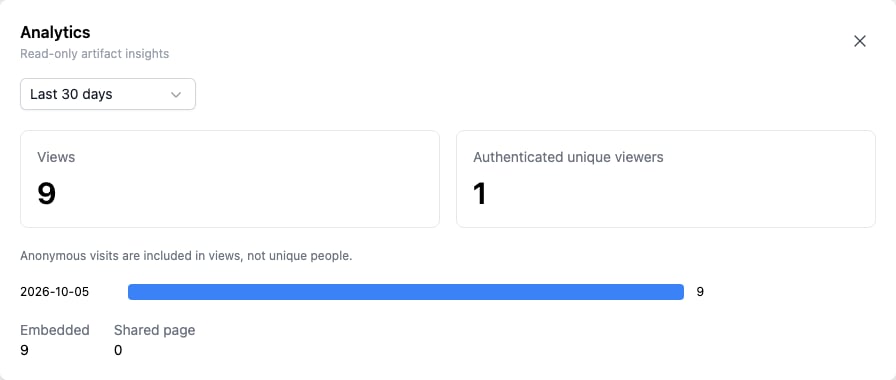 Artifact Analytics showing views, authenticated viewers and daily activity