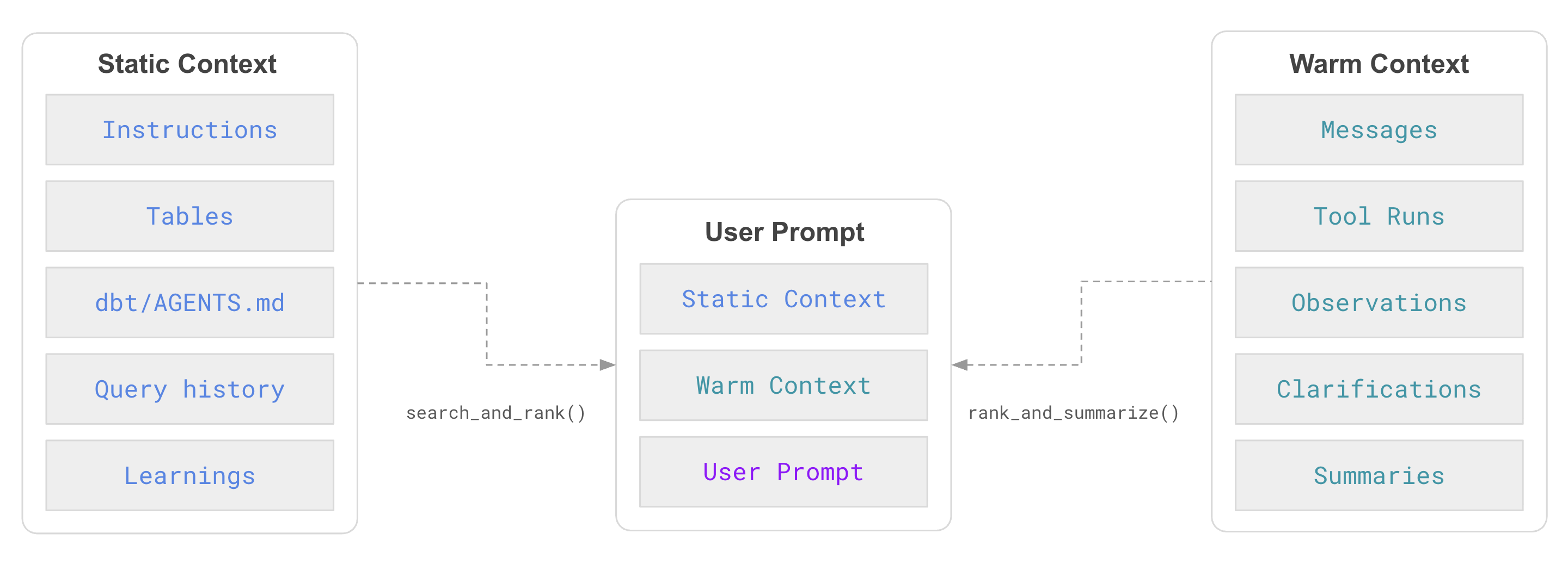Context block diagram