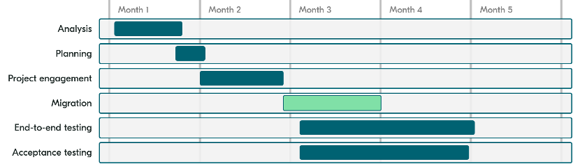 Typical migration project stages and timings