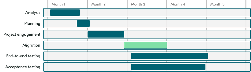 Typical migration project stages and timings