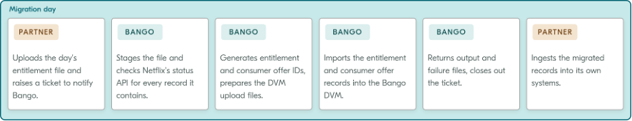 Migration-day operating tasks