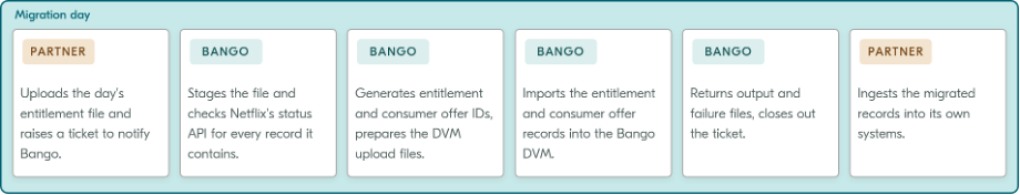 Migration-day operating tasks
