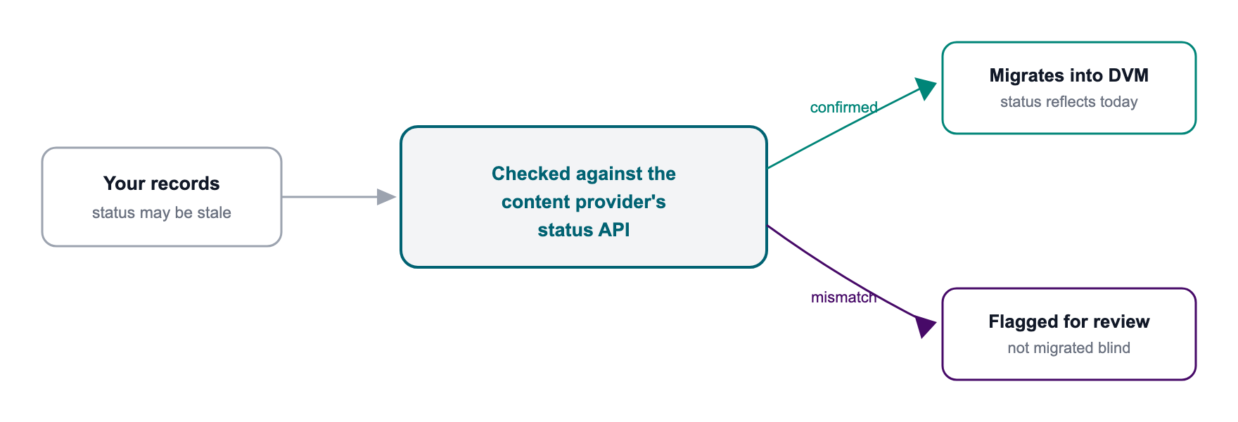 Data Reconciliation Flow 2
