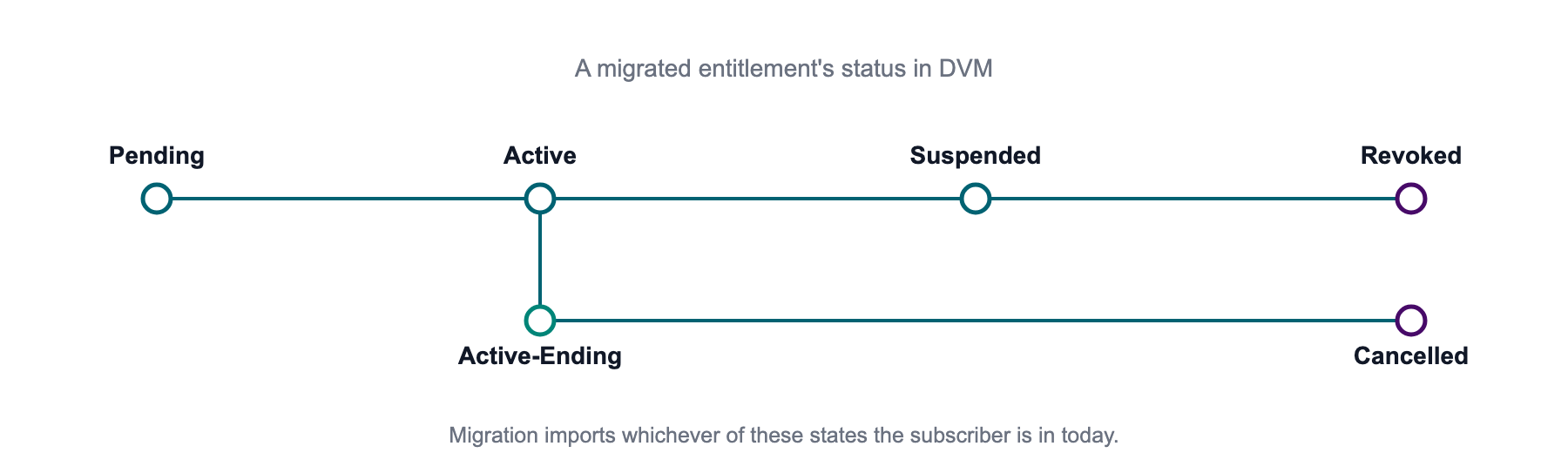 Supported entitlement states and lifecycle events used during migration.