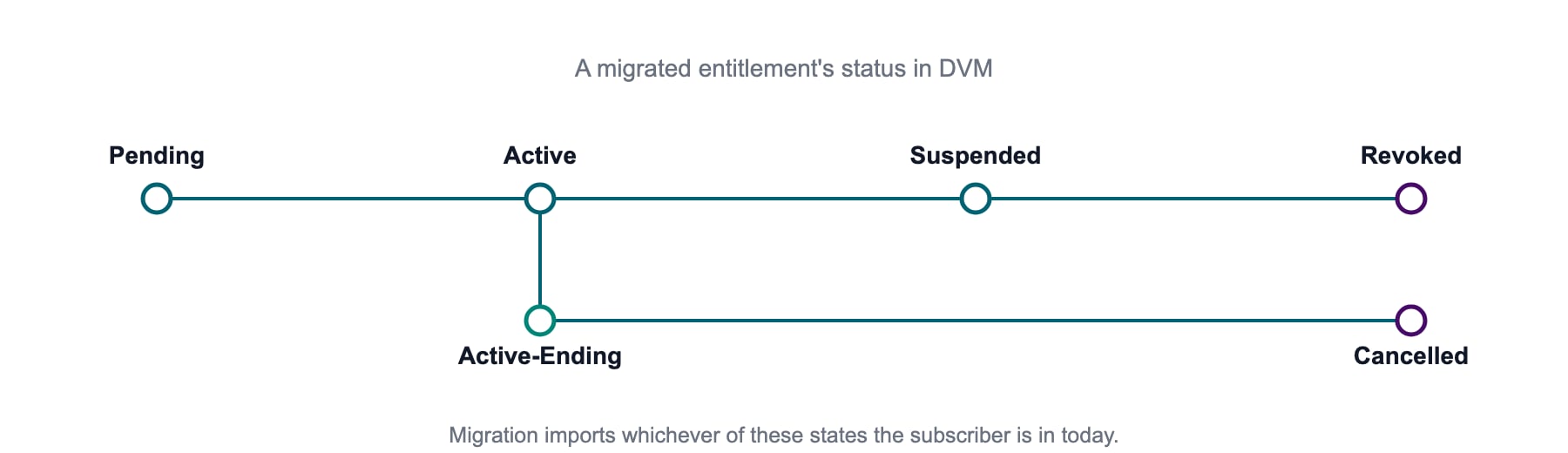 Supported entitlement states and lifecycle events used during migration.