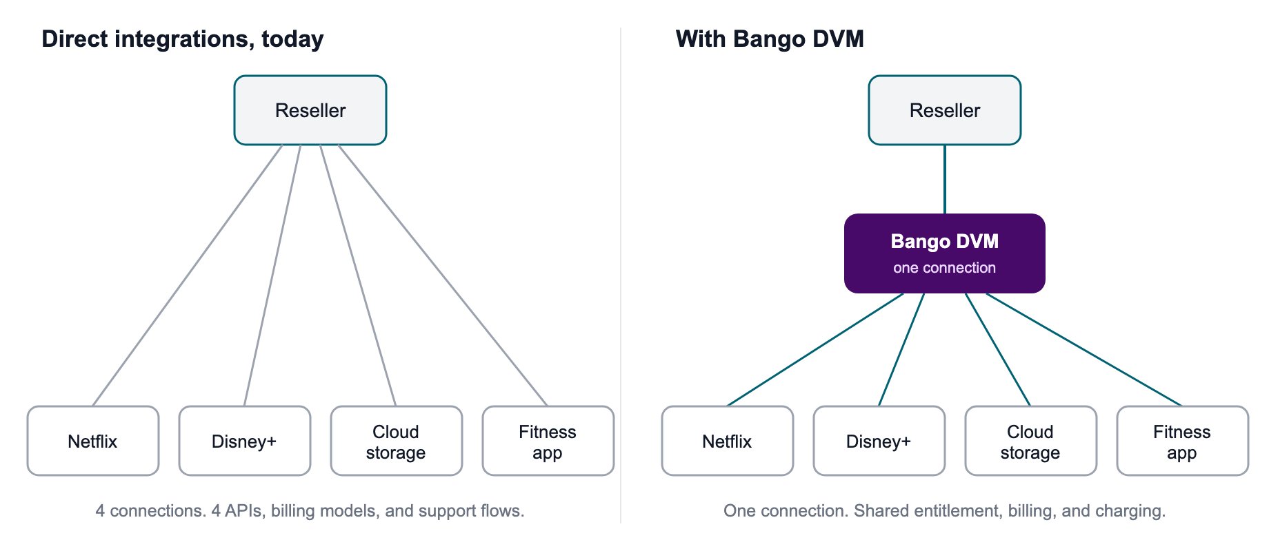 Comparison of multiple direct integrations with one connection through Bango DVM.