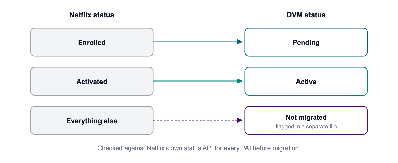 Netflix subscription status and product mapping validation