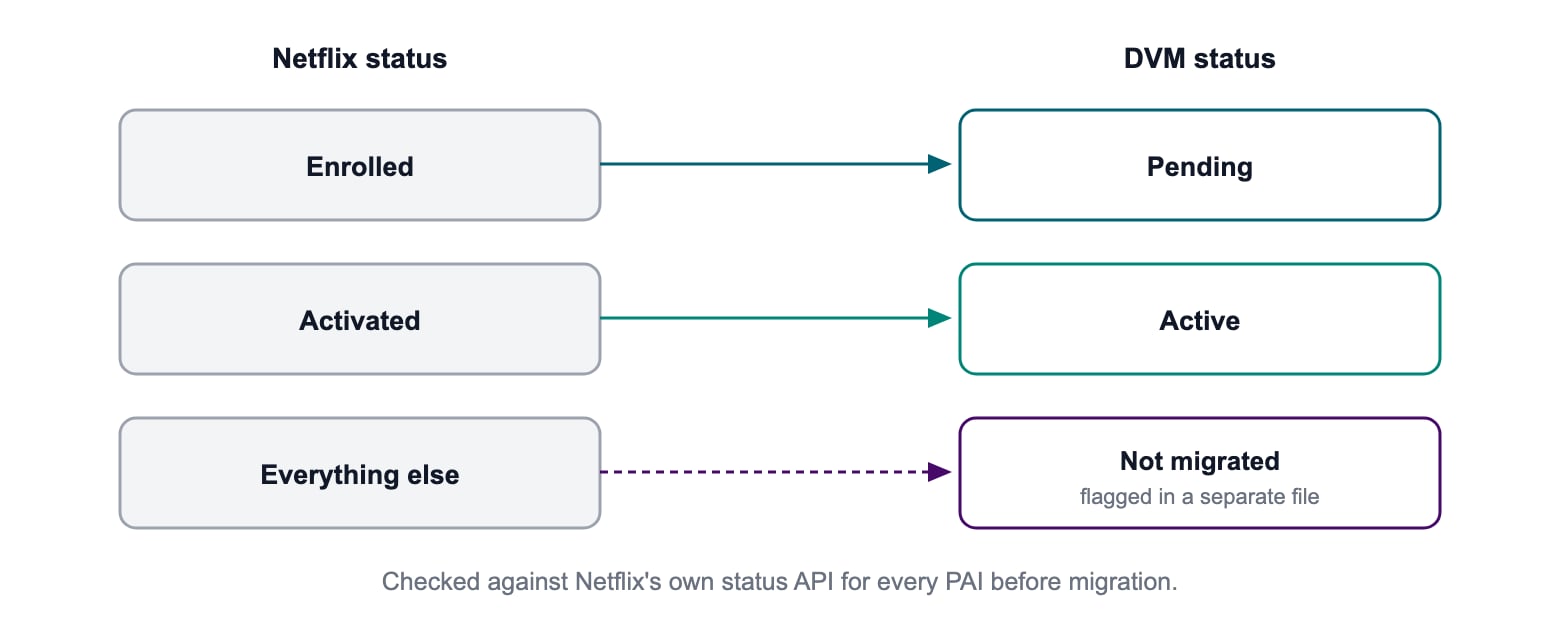 Netflix subscription status and product mapping validation