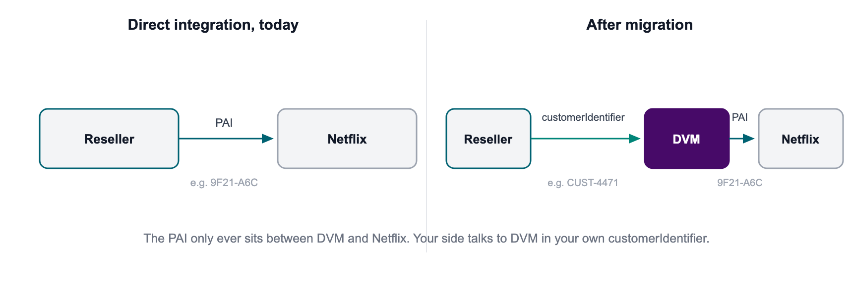 Netflix PAI continuity through DVM migration