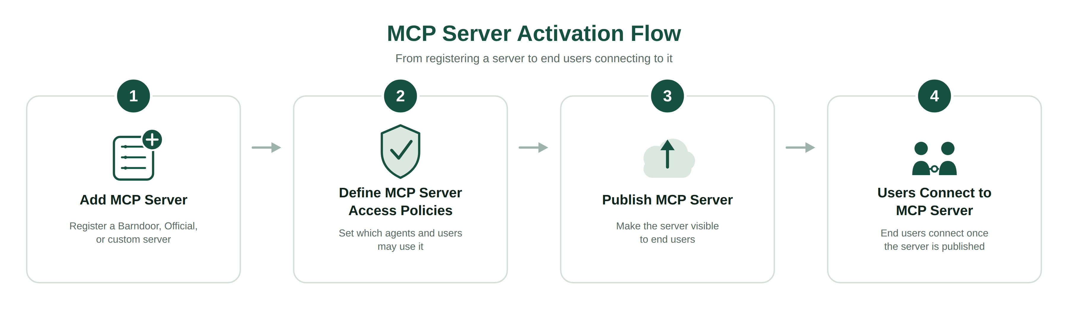 MCP Server Activation