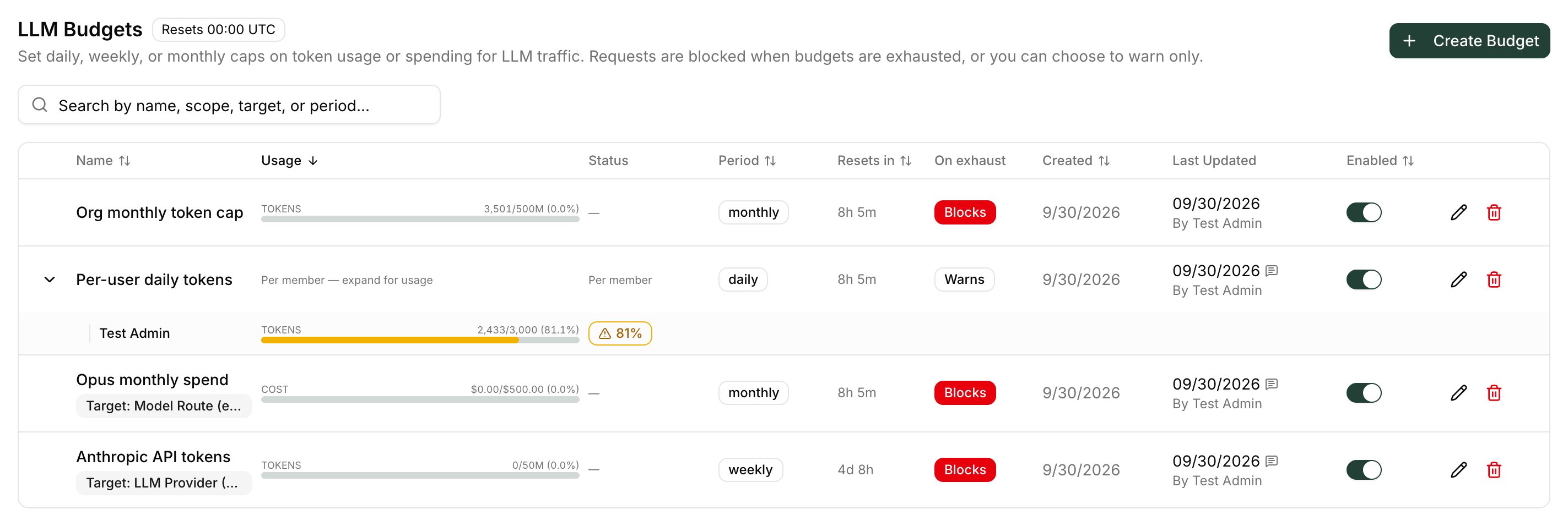 LLM Budgets section listing budgets with token and spending usage bars