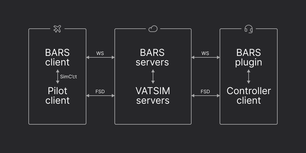 BARS Network Structure