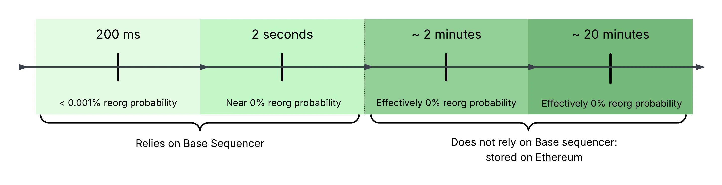 Diagram of transaction finality stages on Base