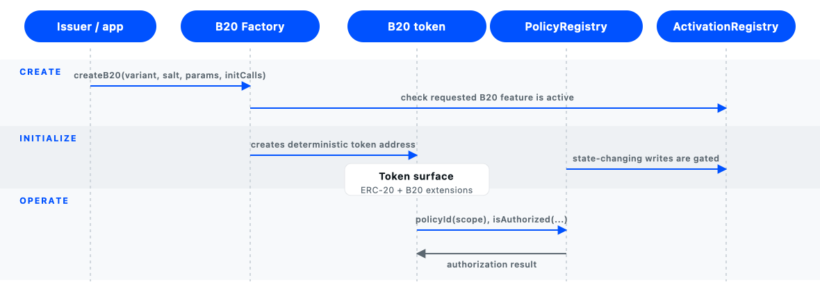 B20 architecture swimlane: issuer or app calls the B20 Factory, the factory checks ActivationRegistry and creates a B20 token, and token operations consult PolicyRegistry.