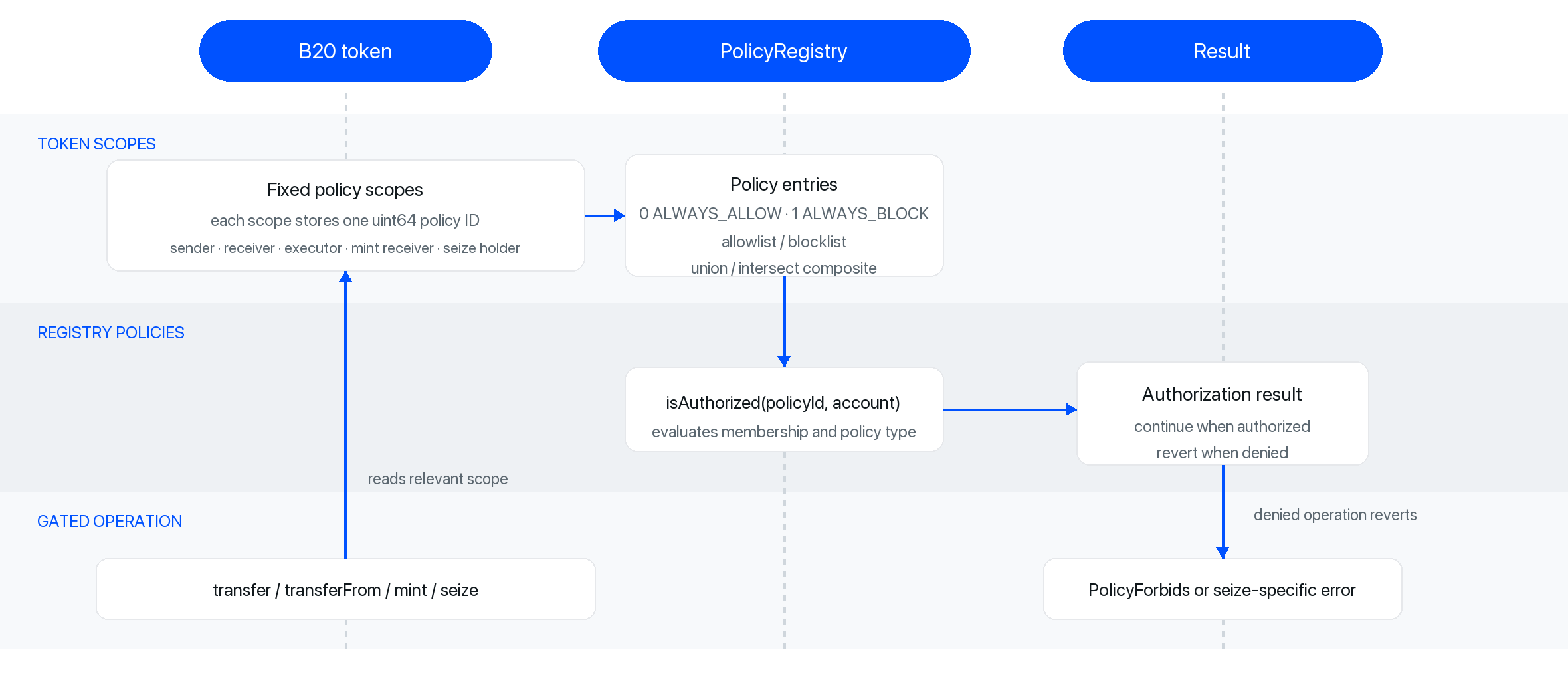 B20 policies and scopes diagram: fixed token policy scopes store uint64 pointers to PolicyRegistry policies, and gated operations call isAuthorized before continuing or reverting.