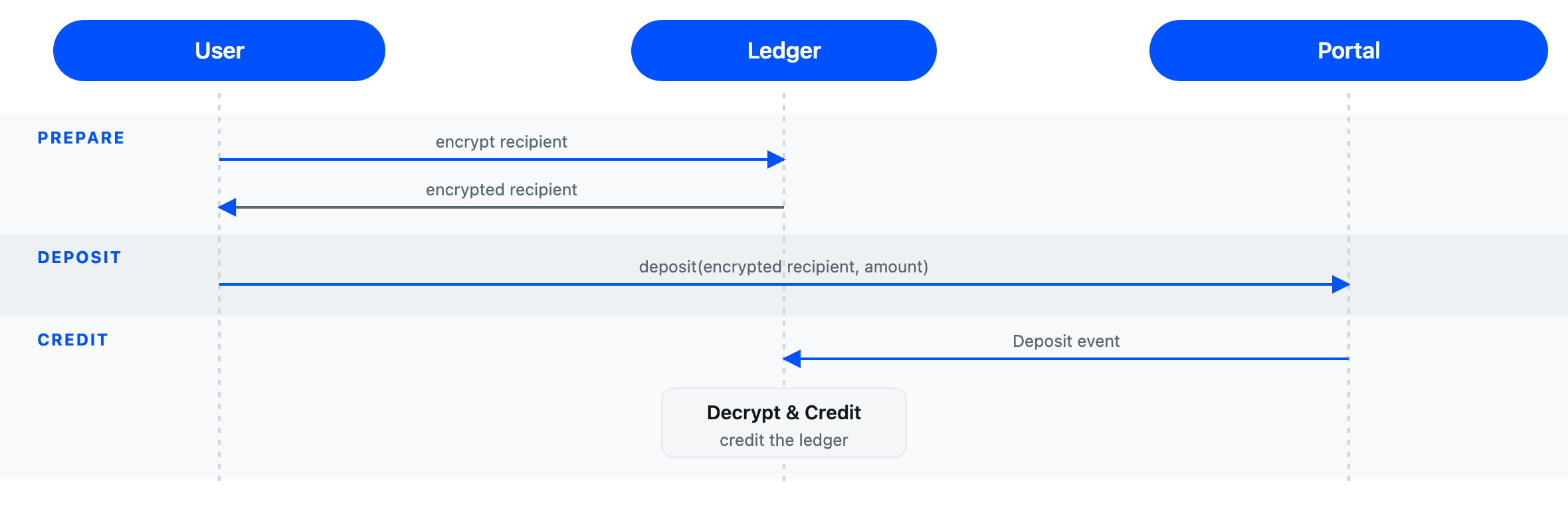Deposit flow: create an encrypted deposit address, deposit through the Portal contract on Base, then the ingress watcher decrypts and credits the ledger.