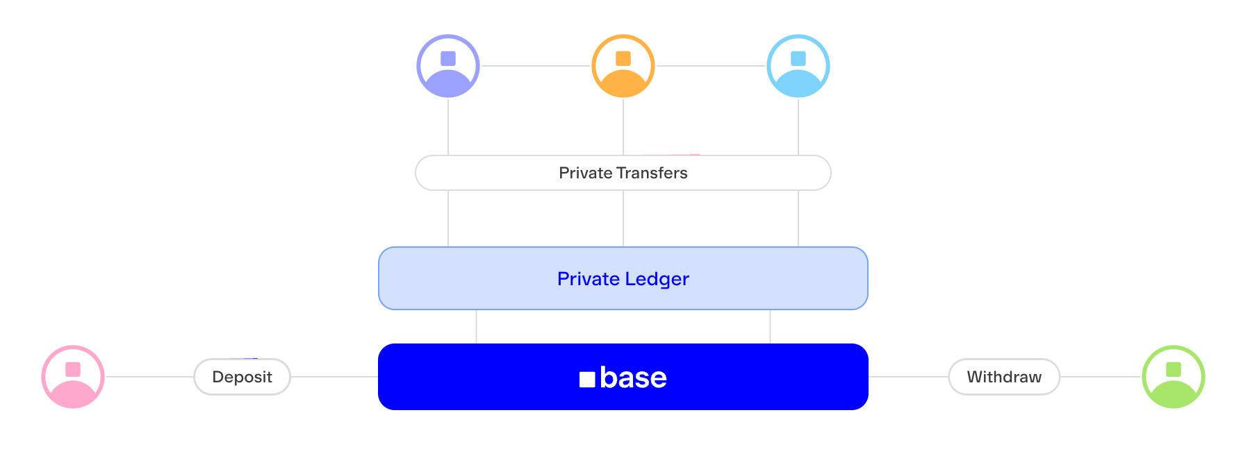 Transaction lifecycle swimlane: deposit, hold and transact in private, then withdraw, across User / SDK, Ledger, and the Portal contract on Base.