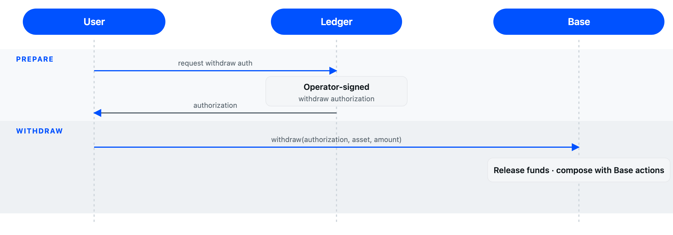 Withdrawal flow: request an operator-signed withdrawal authorization from the ledger API, submit the withdrawal to the Portal contract on Base, which releases funds and debits the ledger.