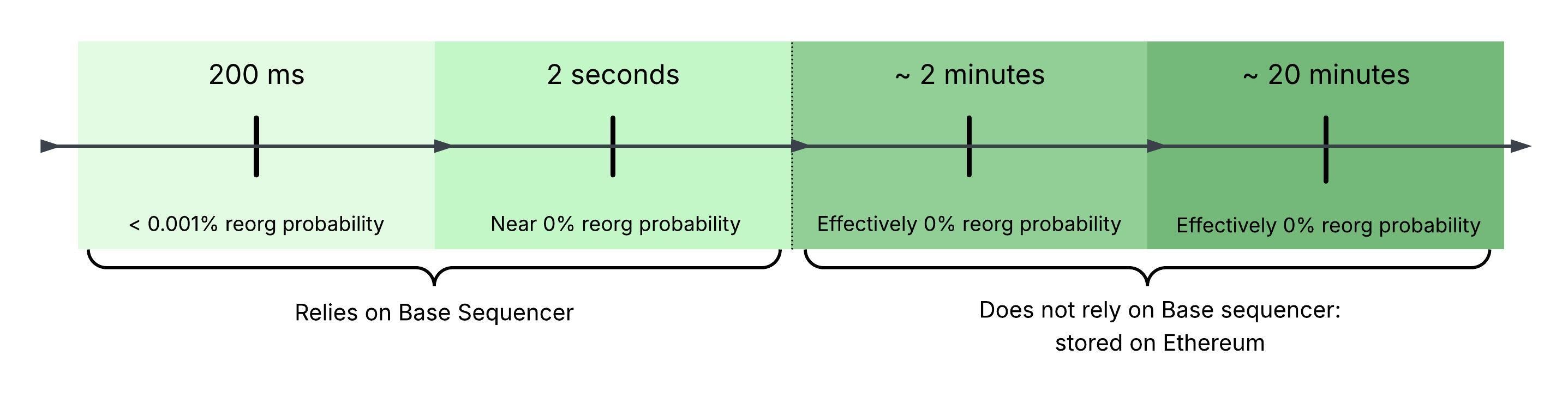 Diagram of transaction finality stages on Base