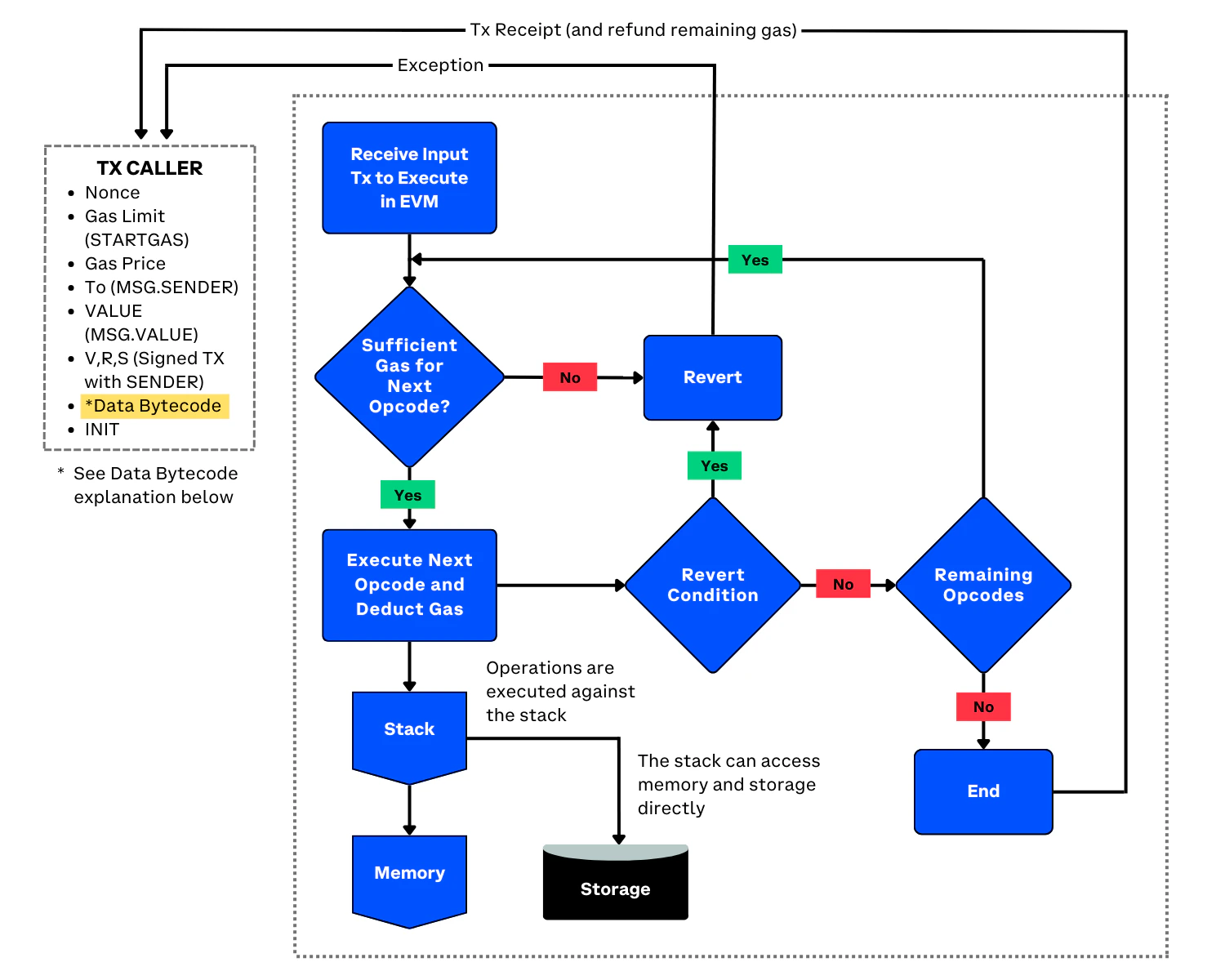 Figure 13-1. EVM architecture and execution context.