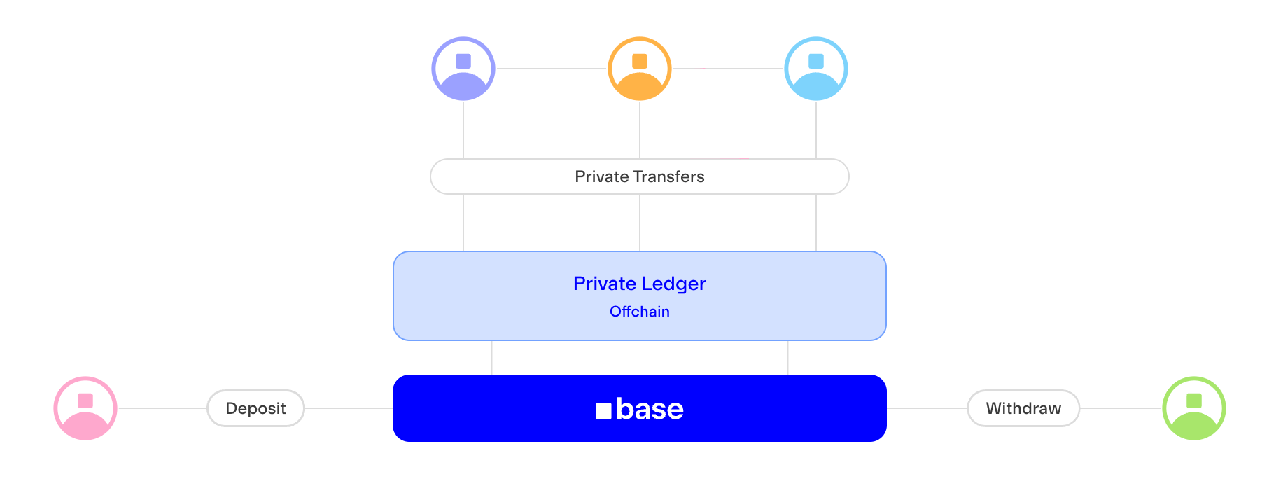 Transaction lifecycle swimlane: deposit, hold and transact in private, then withdraw, across User / SDK, Ledger, and the Portal contract on Base.