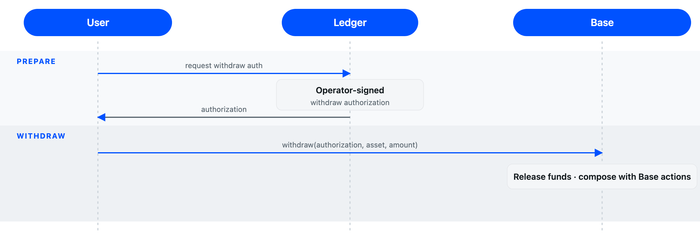 Withdrawal flow: request an operator-signed withdrawal authorization from the ledger API, submit the withdrawal to the Portal contract on Base, which releases funds and debits the ledger.