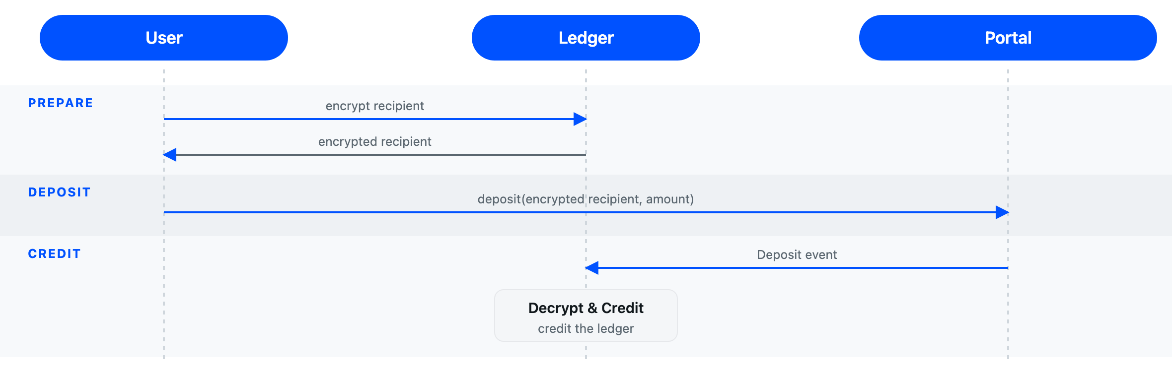 Deposit flow: create an encrypted deposit address, deposit through the Portal contract on Base, then the ingress watcher decrypts and credits the ledger.