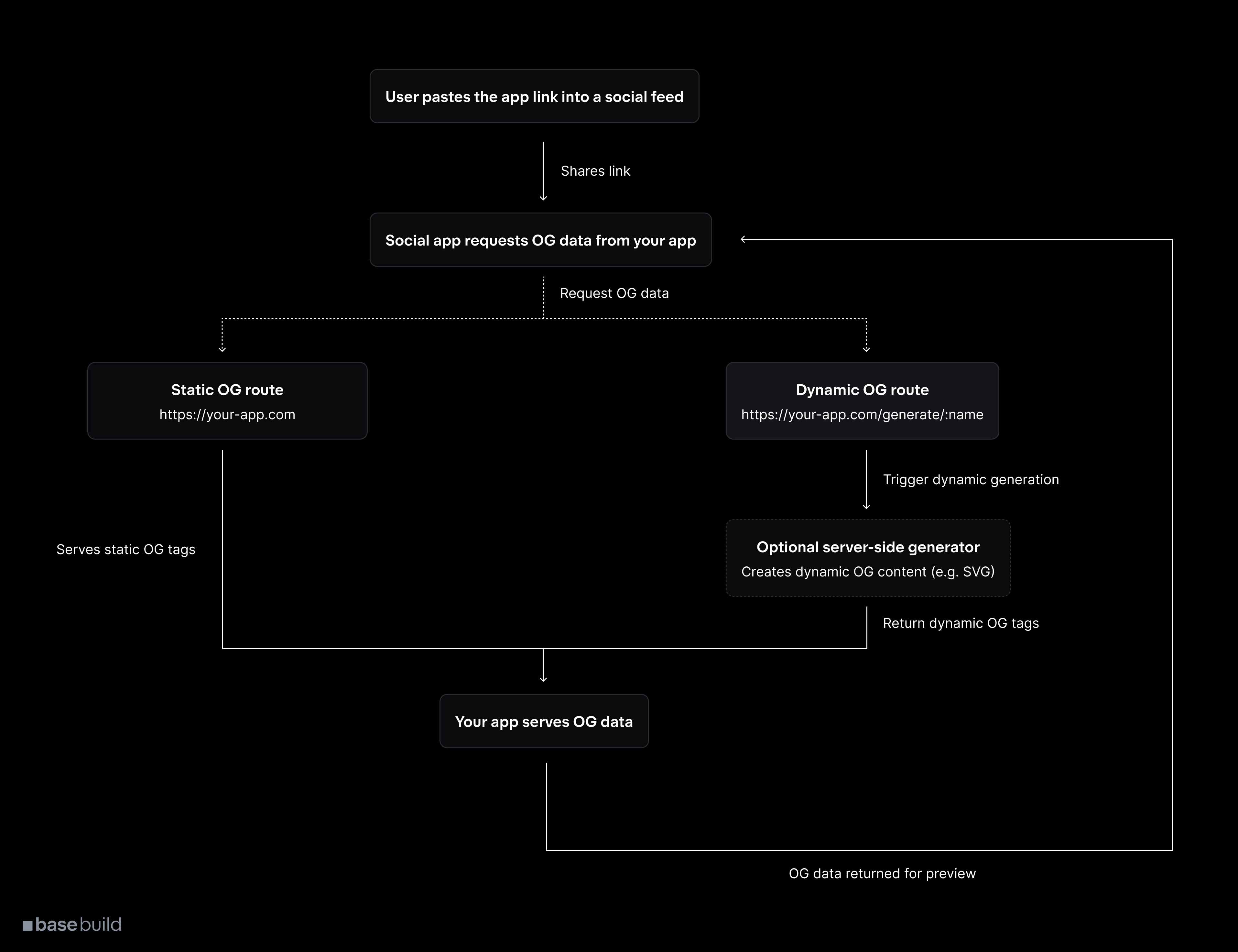 Diagram showing the flow from mini app URL to metadata reading to image generation and final embed rendering in the Base app