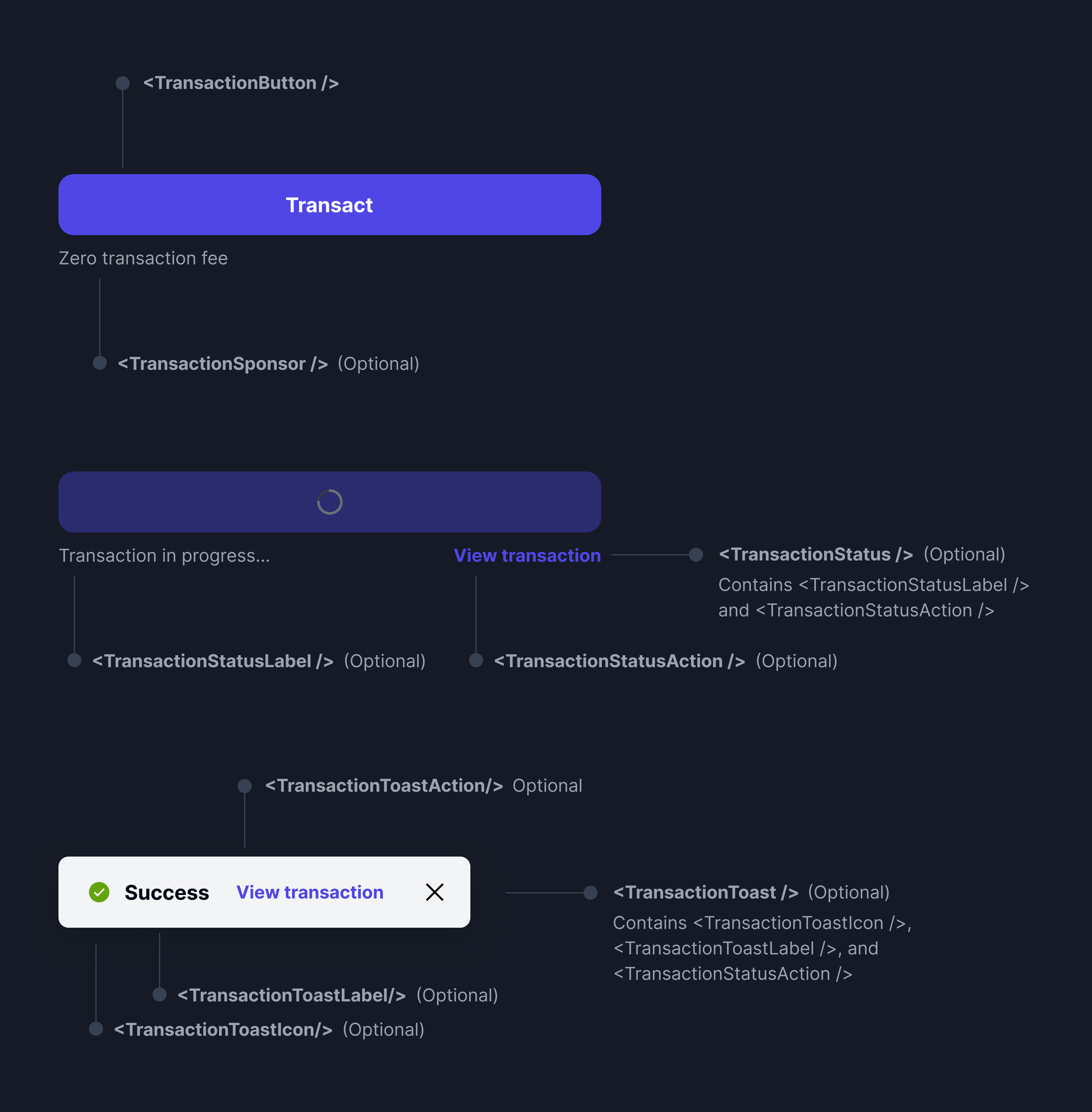Visual breakdown of OnchainKit transaction components OnchainKit transaction anatomy component diagram