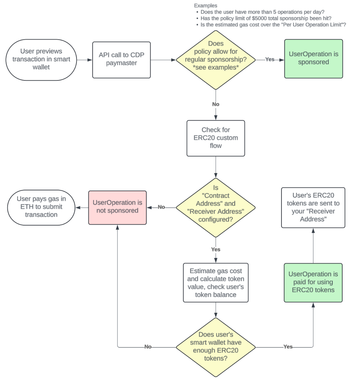 Paymaster ERC20 Policy Flow
