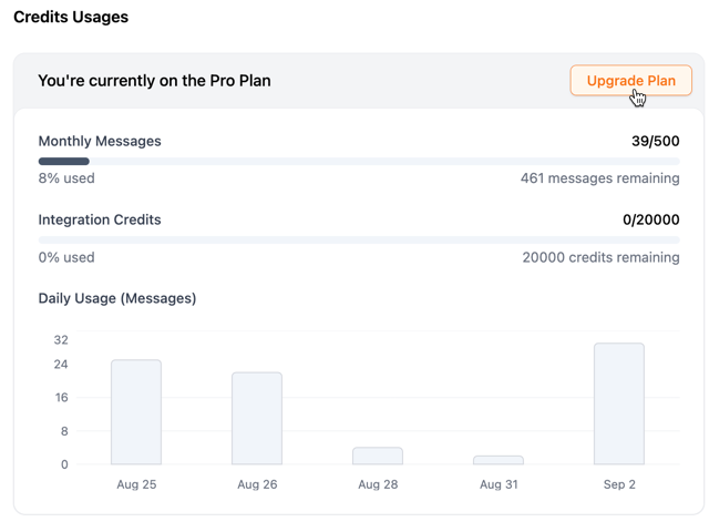 Credit usage panel showing remaining message and integration credits