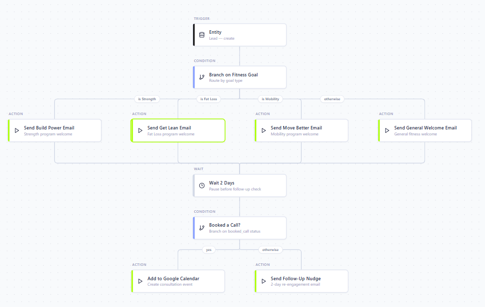 A workflow shown as a diagram