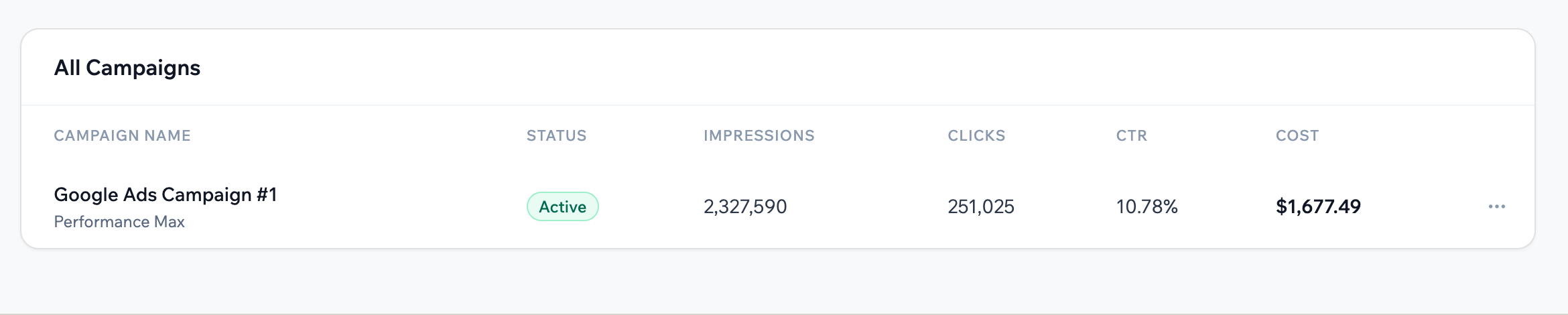 The All Campaigns table with a campaign's status, impressions, clicks, CTR and cost