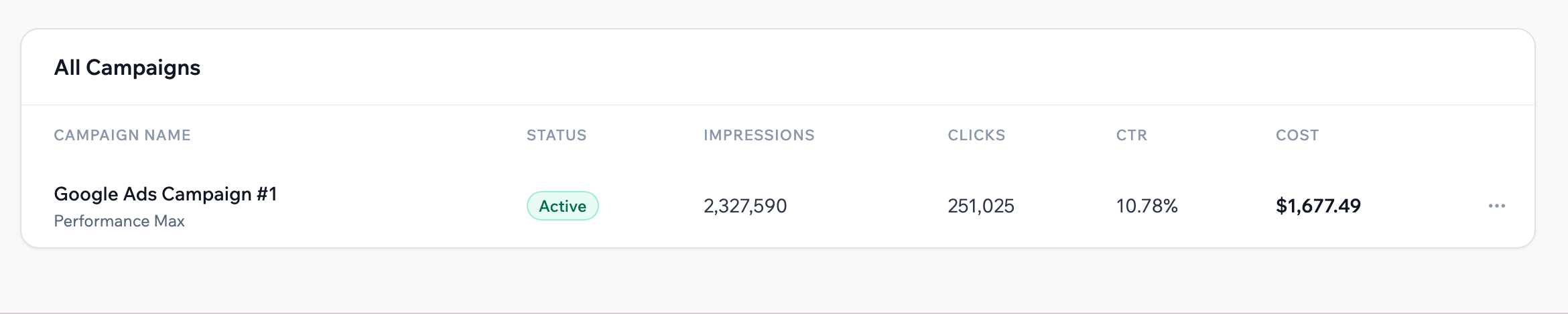 The All Campaigns table with a campaign's status, impressions, clicks, CTR and cost