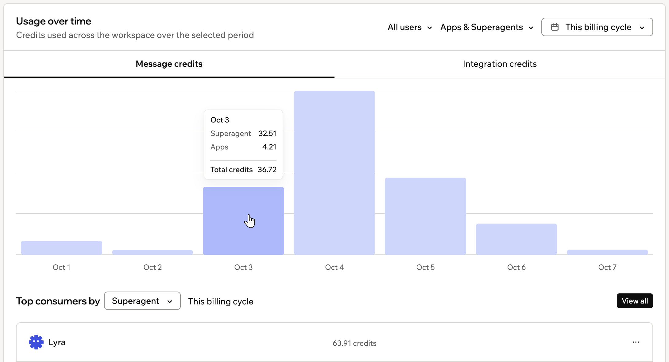A screenshot of the Usage over time card with a day's tooltip showing Superagent and Apps credits, and top consumers by Superagent below