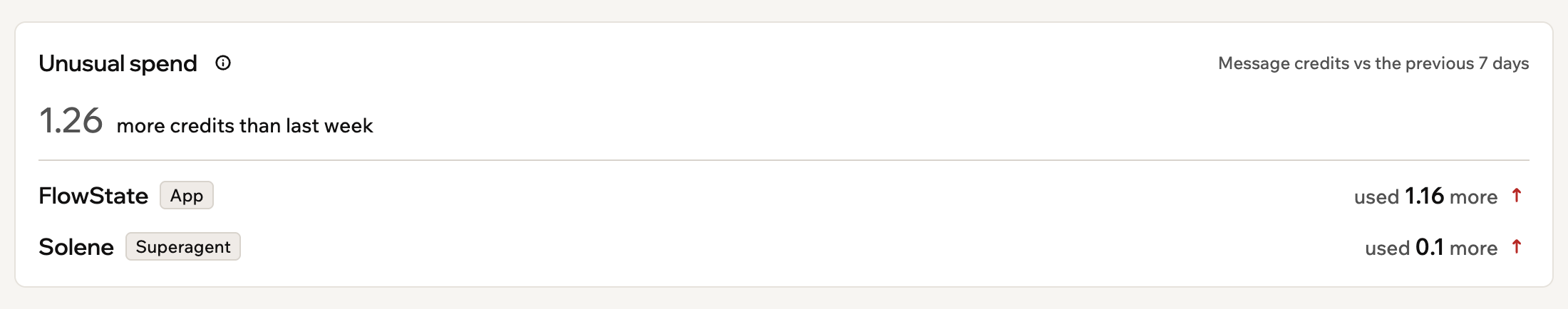 A screenshot of the Unusual spend card comparing message credits with the previous 7 days, with an app and a Superagent that used more